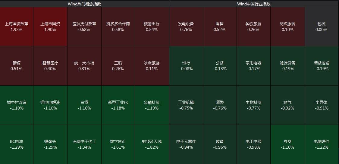 FBX福币交易所沪指低开，券商板块跌超1%