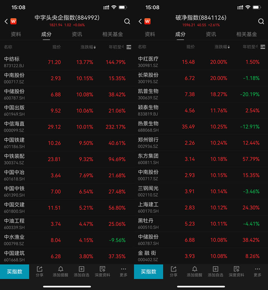 FBX福币交易所破净股逆市爆发！有何深意