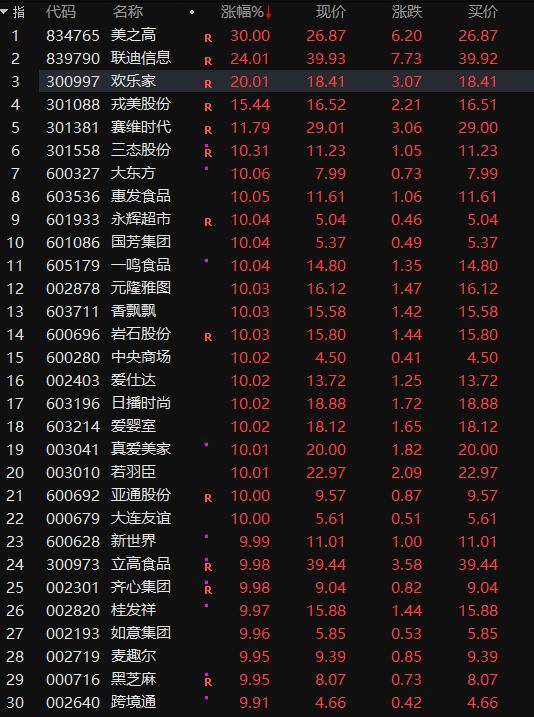 FBX福币交易所A股11月红盘收官 两市超4200股上涨