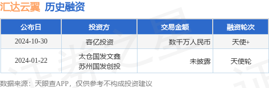 汇达云翼公布天使+融资，融资额数千万人民币，投资方为容亿投资