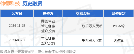 仲德科技公布Pre-A轮融资，融资额数千万人民币，投资方为同创伟业、智汇创富等