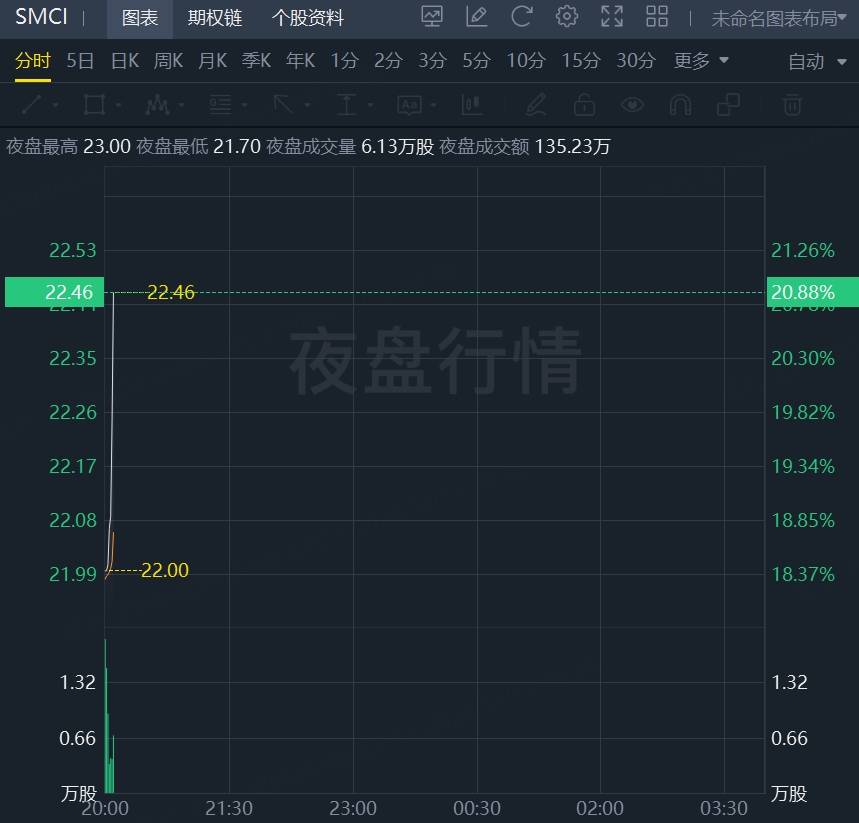 FBX福币交易所加密货币恒指高开0.87%，科指高科1.19%