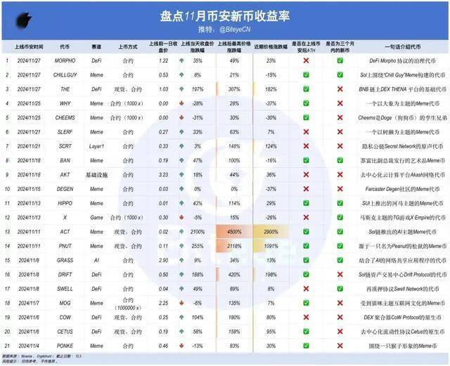 解读 Binance 11 月上币财富效应：如何把握机会实现收益最大化？
