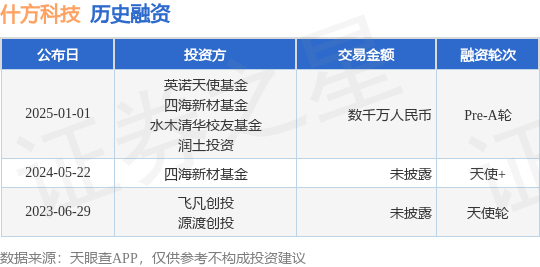 【投融资动态】什方科技Pre-A轮融资，融资额数千万人民币，投资方为英诺天使基金、四海新材基金等