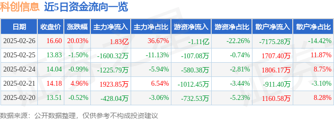 2月26日科创信息涨停分析：财税改革，数字人民币，智能制造概念热股