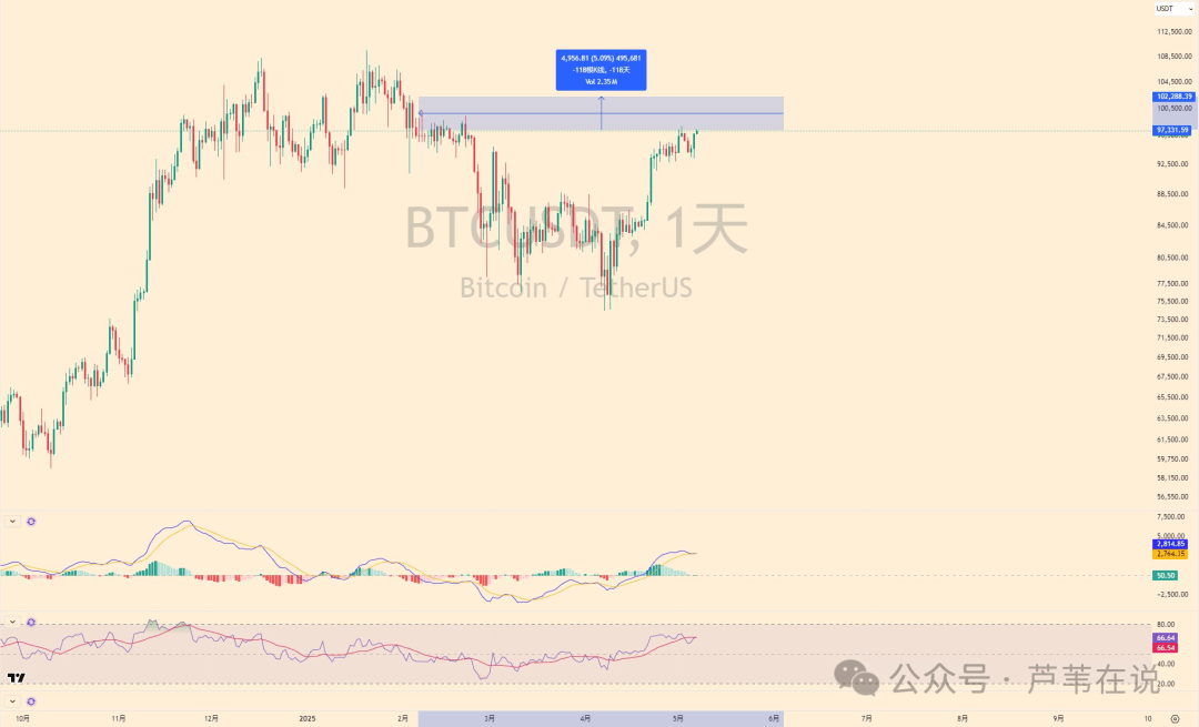 比特币暴涨一万点！CZ喊话“BTC本轮将达到100万美元”！LLJEFFY暴涨300倍，原因曝光！下一个暴涨币是？