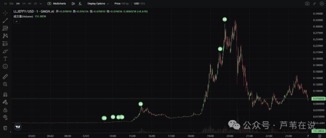 比特币暴涨一万点！CZ喊话“BTC本轮将达到100万美元”！LLJEFFY暴涨300倍，原因曝光！下一个暴涨币是？