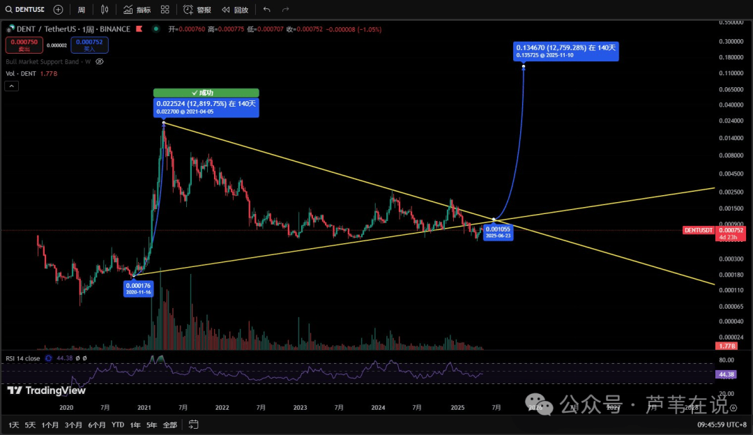 比特币暴涨一万点！CZ喊话“BTC本轮将达到100万美元”！LLJEFFY暴涨300倍，原因曝光！下一个暴涨币是？
