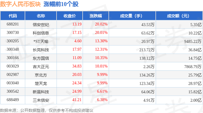 数字人民币板块6月26日涨0.33%，信安世纪领涨，主力资金净流出42.14亿元