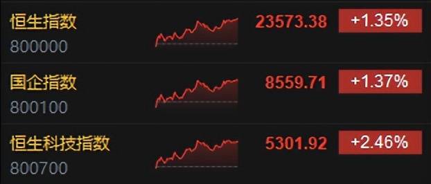 港股收评：恒指涨1.35%科指涨2.46%！稳定币概念股强势，连连数字涨45%，众安在线涨31%，药明巨诺涨20%，华虹半导体涨6%