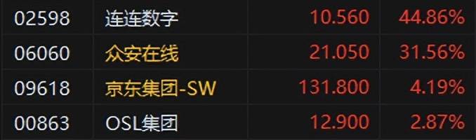 港股收评：恒指涨1.35%科指涨2.46%！稳定币概念股强势，连连数字涨45%，众安在线涨31%，药明巨诺涨20%，华虹半导体涨6%