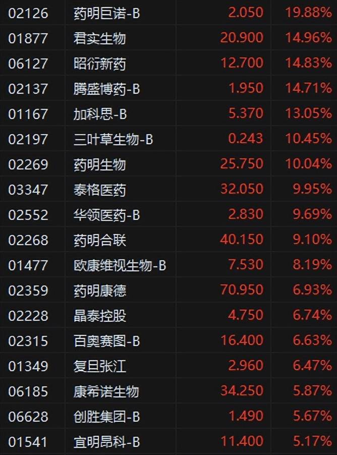 港股收评：恒指涨1.35%科指涨2.46%！稳定币概念股强势，连连数字涨45%，众安在线涨31%，药明巨诺涨20%，华虹半导体涨6%