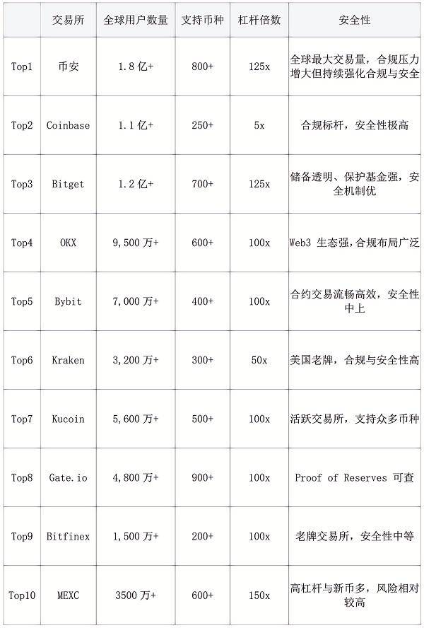 2025最新币圈十大交易所排行榜:全球币圈交易所排名