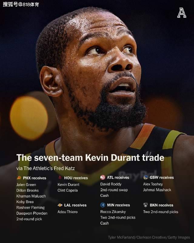 NBA历史最大交易!杜兰特7方交易加盟火箭,放弃勇士35号披上篮网7号
