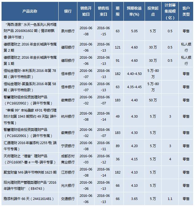 理财产品情况(理财产品明细表)