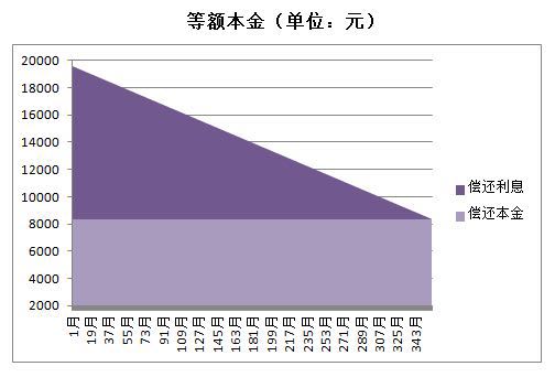 理财等额本息(理财等额本息计算公式)