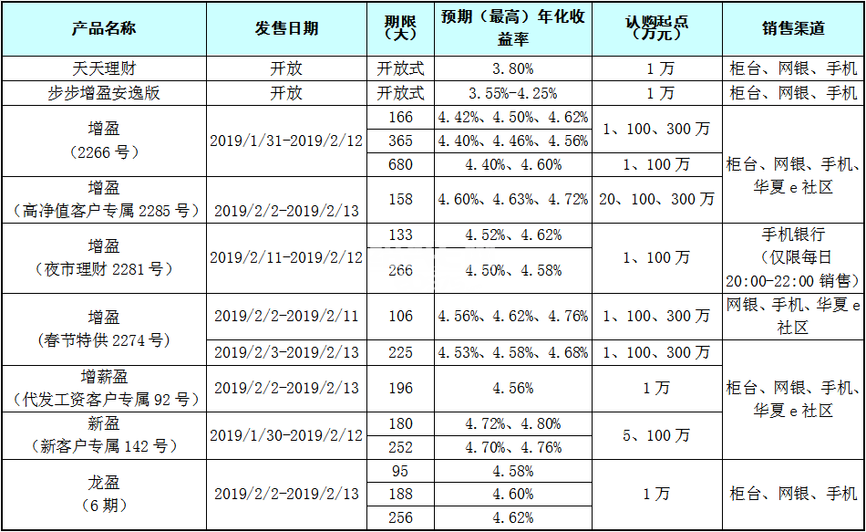 银行理财产品利息(银行理财产品利息高吗)