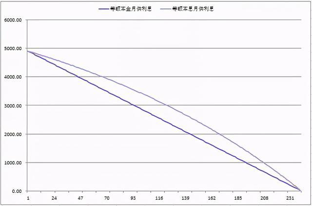 等额本息理财(等额本息理财实际年化利率)