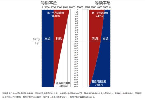 等额本息理财(等额本息如何使用理财计算器)