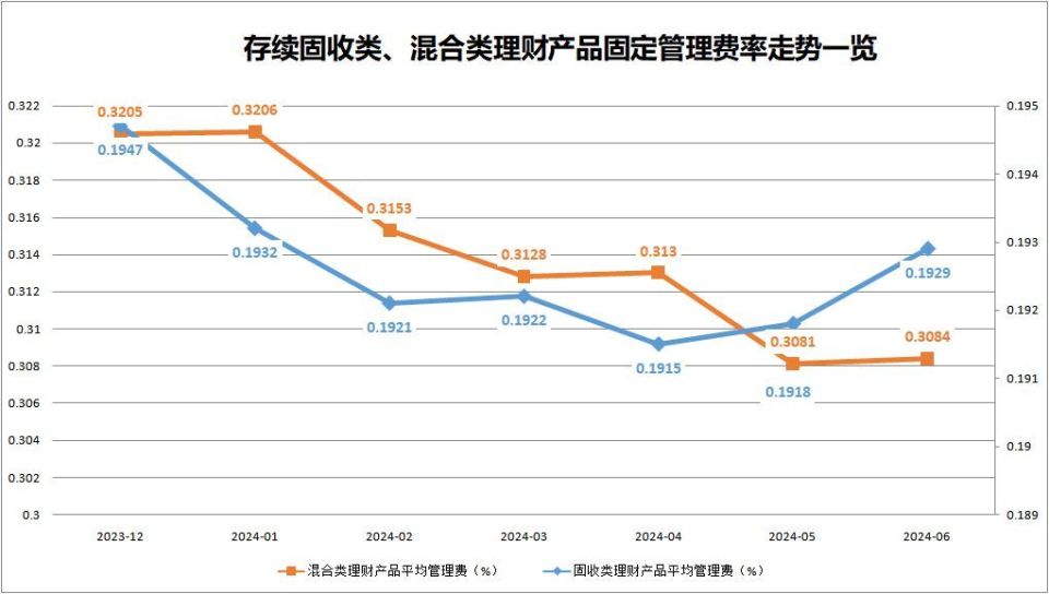 理财管理费率(理财管理费率怎么扣的)